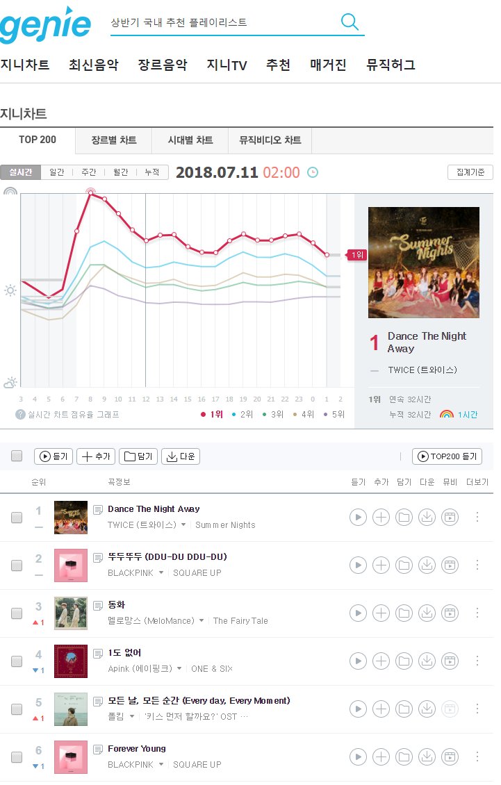 Genie Chart Real Time