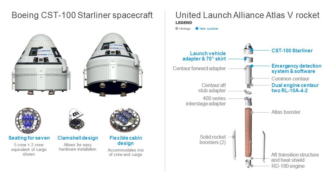 CrystalXStiles's tweet photo. DYK? @BoeingSpace selected the powerful and reliable @ulalaunch #Atlas V rocket to launch its initial #Starliner test flights and missions in #Florida. Visit us at #FIA18 at the Florida Pavilion (booth 3-192) to learn more! #PoweringFL #FLFIA https://t.co/ps1JHxbLLC