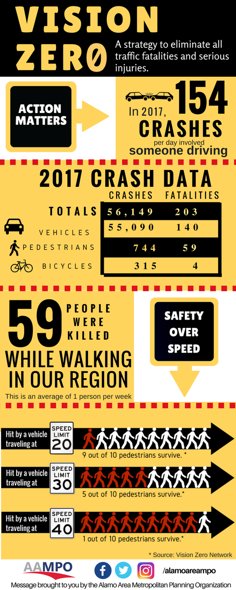 AlamoAreaMPO's tweet photo. Follow the rules of the road and eliminate distractions, together we can achieve it @visionzerosa . @sanantoniotci , @wtssanantonio @CWShirleyG https://t.co/ehUtTF3Te0