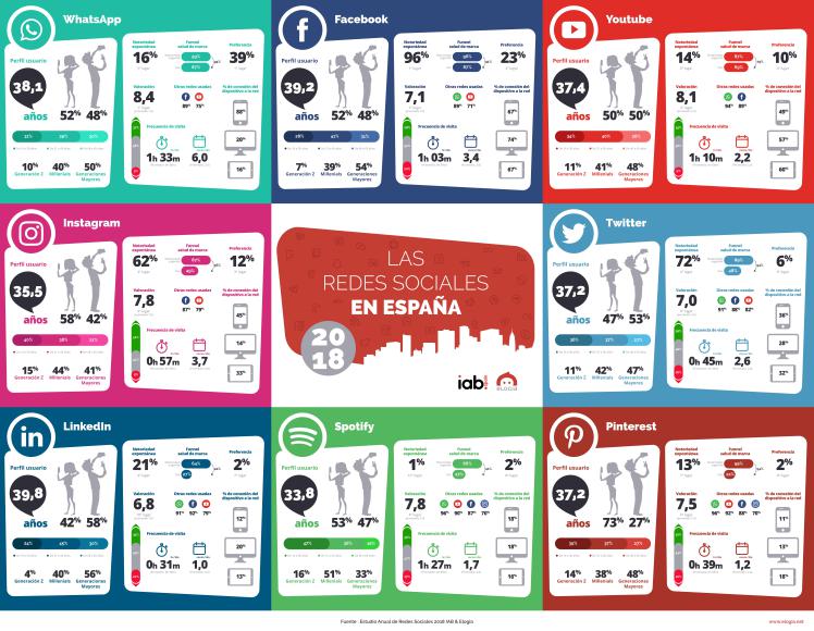 fatimamartinez's tweet image. Perfil de los usuarios españoles de Redes Sociales 2018 #Infografía fatimamartinez.es/2018/06/20/per… #RedesSociales