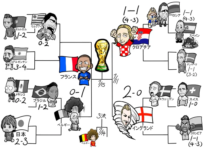 フランス決勝進出！⚽️
#WorldCup 