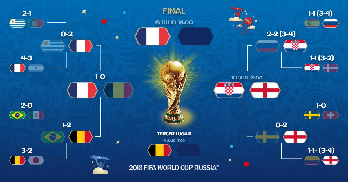 ☑️ #Francia1998 👍🏼
☑️ #Alemania2006 👎🏼
☑️ #Rusia2018 🤔

#FRA irá el domingo por su segundo título mundial

#FRABEL