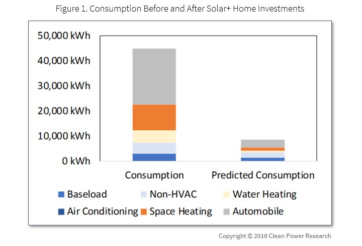SolarHelpOrg's tweet image. Solar+ home proven: a milestone reached solarhelp.org/2018/07/10/sol…