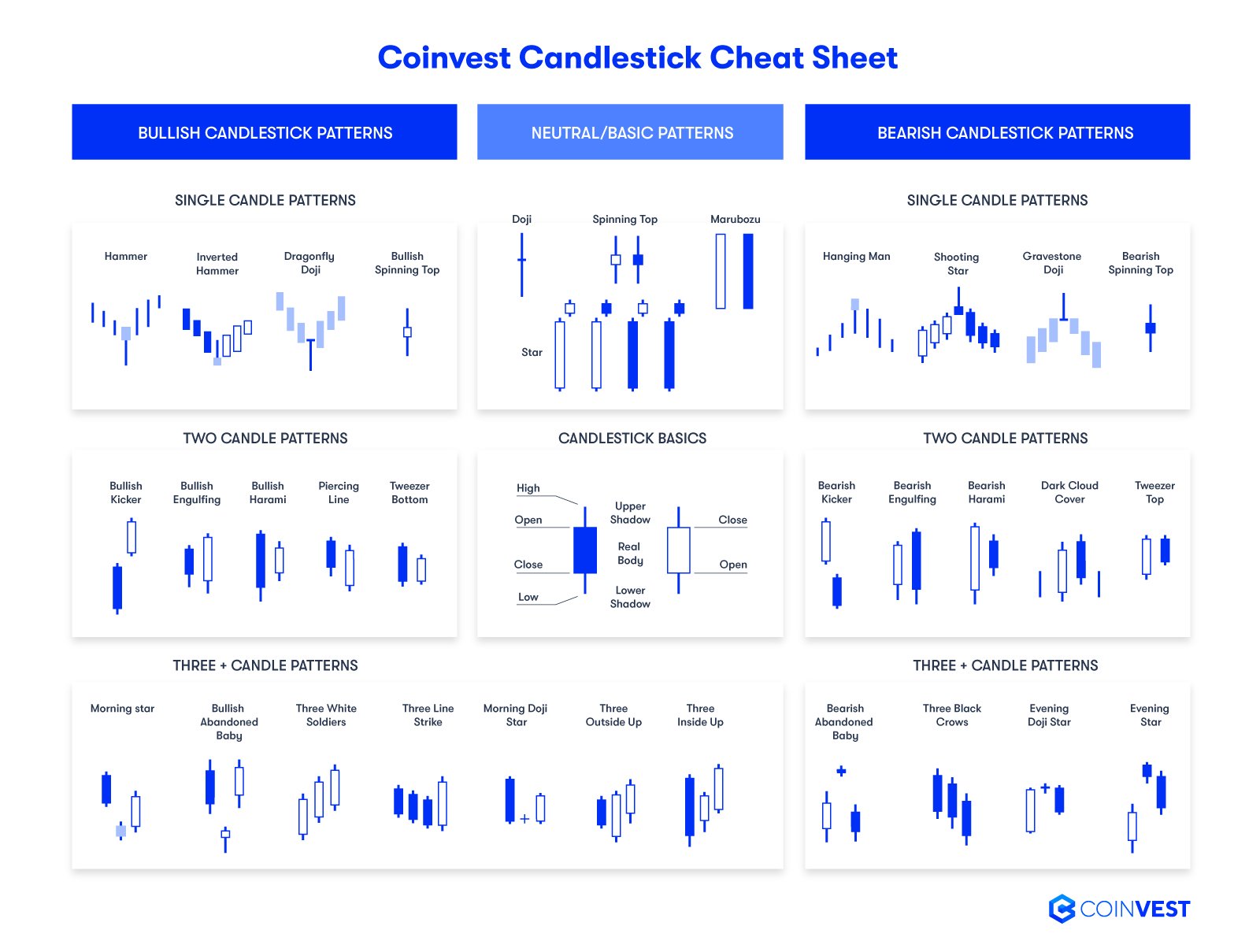 Candlestick Patterns Cheat Sheet - Related articles: