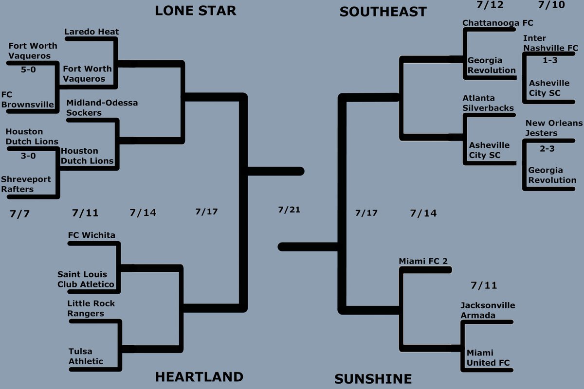 Tuesday night bracket update! Because of reseeding, the southeast bracket does not have a strict path to follow. Which makes the graphic kind of confusing, but I do not know how I would do it better.