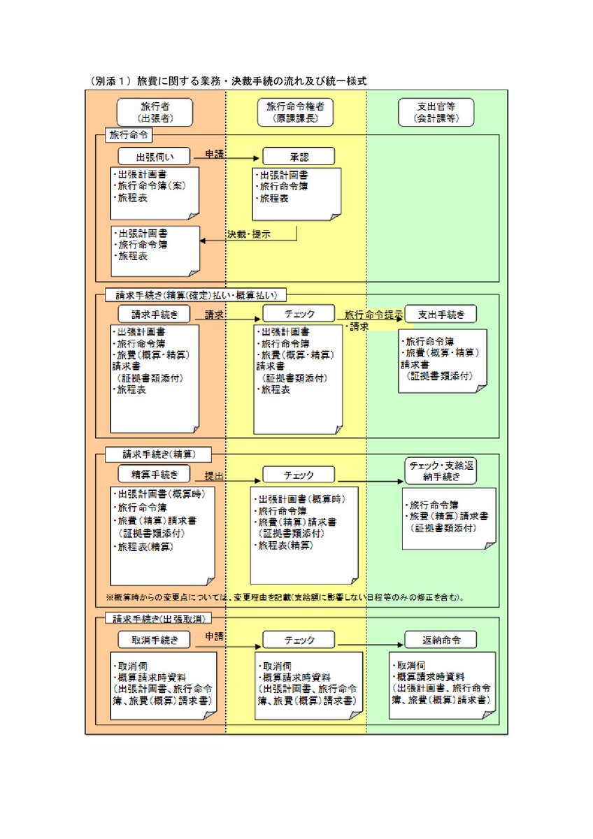 Eigen Kino テレビ報道では 旅程表 の画像がさかんに使われていたが 出張伺い で使われたものと 精算手続き で使われたものでは 違いはないのだろうか 旅行 命令権者よる審査と決裁を受けている旅行計画の段階から 官用車 利用を前提としていた