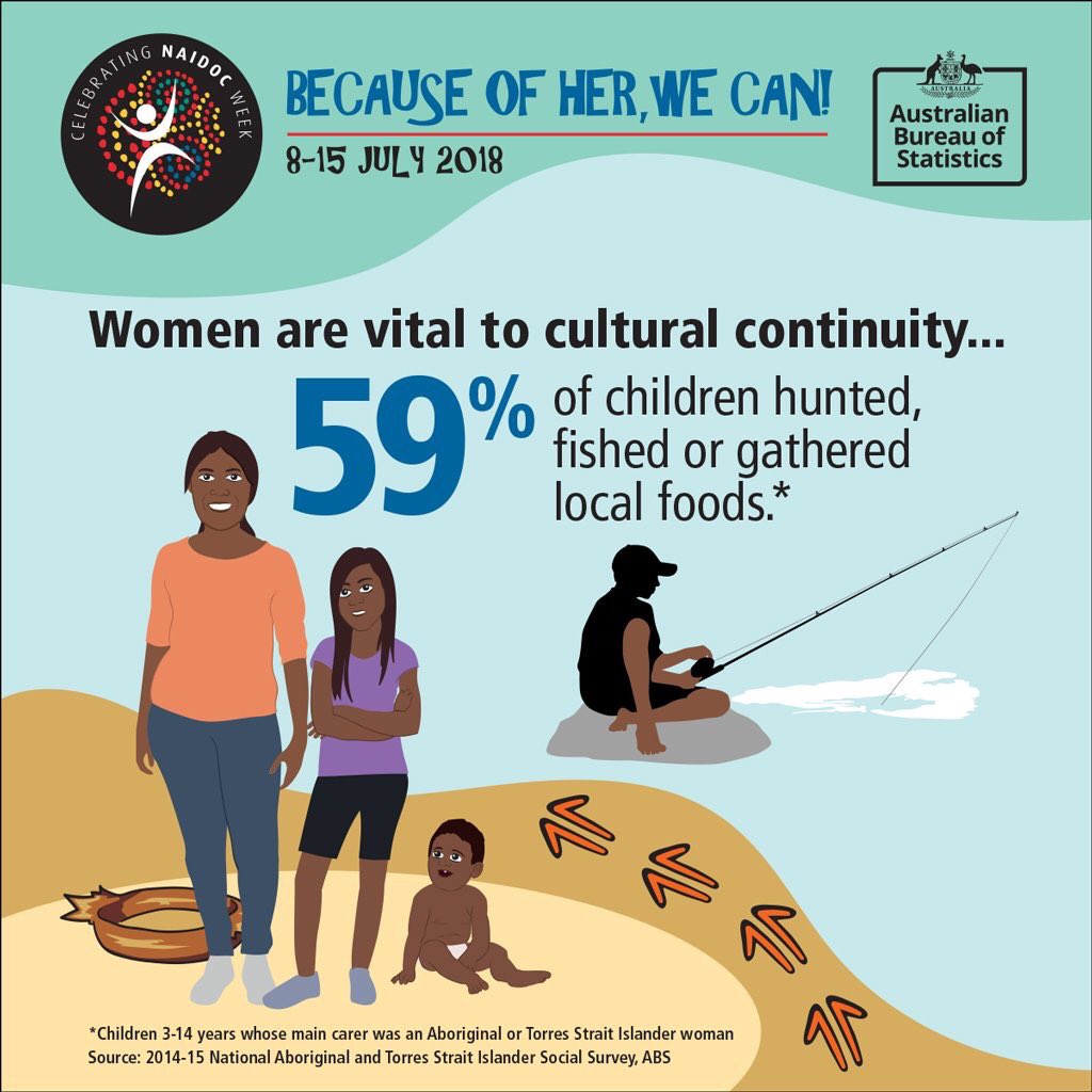 NACCHOAustralia's tweet image. .@NACCHODepChair Aboriginal Women&apos;s #WeCan18 Health : #NAIDOCWEEK #BecauseOfHerWeCan

 @ABSStats Report Aboriginal &amp;amp; Torres Strait Islander women are becoming empowered through education while embracing their cultural heritage

Plus #NATSIHS survey info 

nacchocommunique.com/2018/07/11/nac…