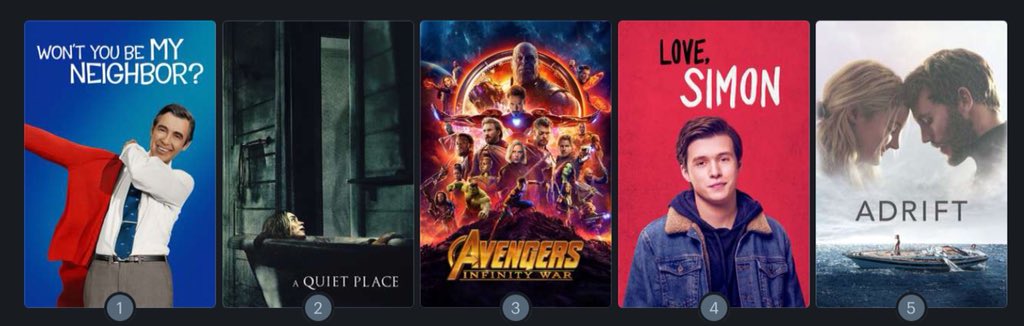 MovieBlogMerc's tweet photo. The year is half over, so here are my #TOP5films of the year...so far.  

1. #WontYouBeMyNeighbor
2. #AQuietPlace
3. #AvengersInfinityWar 
4. #LoveSimon
5. #Adrift

Let me know what yours are in the comments below!

#MercWithAMovieBlog https://t.co/BgqMI03ele