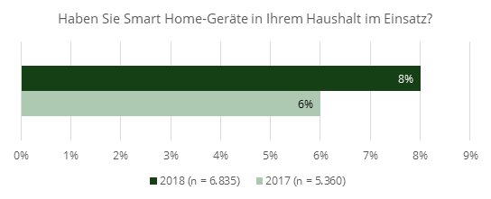 Aus der Vertriebskanalstudie Energie 2018: Die Smart Home-Nutzung ist um ein Drittel gestiegen. #Energieversorger stehen jedoch weiterhin vor der Herausforderung, sich als Bezugsquelle zu positionieren. 
Zum Beitrag: ow.ly/FtlT30kTDt6
Zur Studie:  ow.ly/fSn030kTDyG