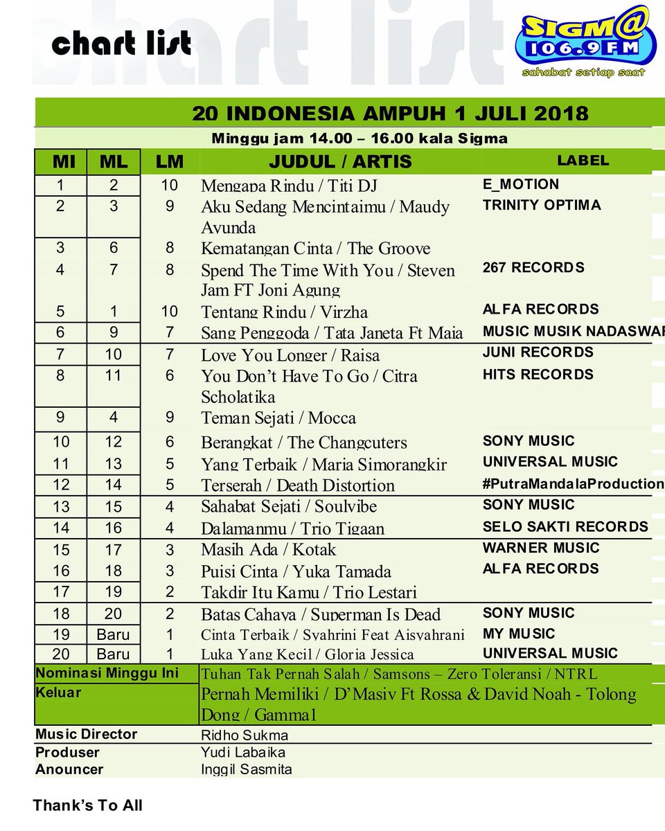 Yeah single "TERSERAH" masuk dalam Chart List 20 Indonesia Ampuh di bulan Juli 2018!
.
Request terus lagu "TERSERAH" di <a href="/sigmafmkediri/">SIGMA FM KEDIRI</a> dan tentunya di radio kesayangan kalian.
.
.
#deathdistortion #terserah #putramandalaproduction #radio #chartlist