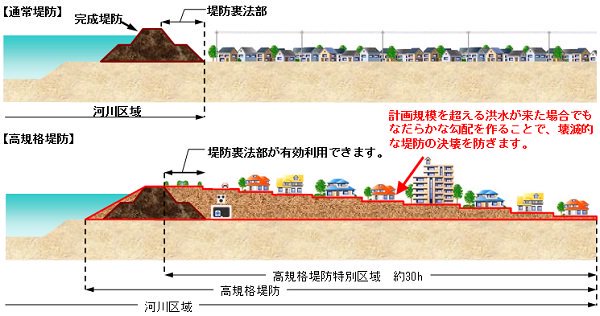 スーパー堤防 既存の堤防の内側に盛り土をしても水防効果は上がらない 高規格堤防 Togetter