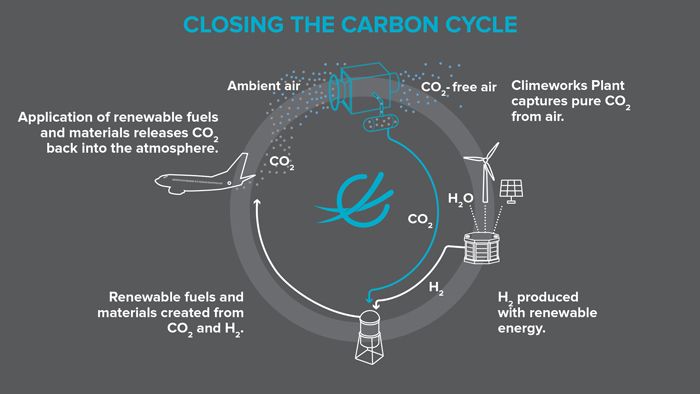 Making fuel and plastics out of recycled CO2? That's possible: we call it closing the carbon cycle. Check what we're currently doing with <a href="/EU_H2020/">Horizon 2020</a>-financed projects Celbicon, Store&amp;Go and Kopernikus. buff.ly/2GlU13u