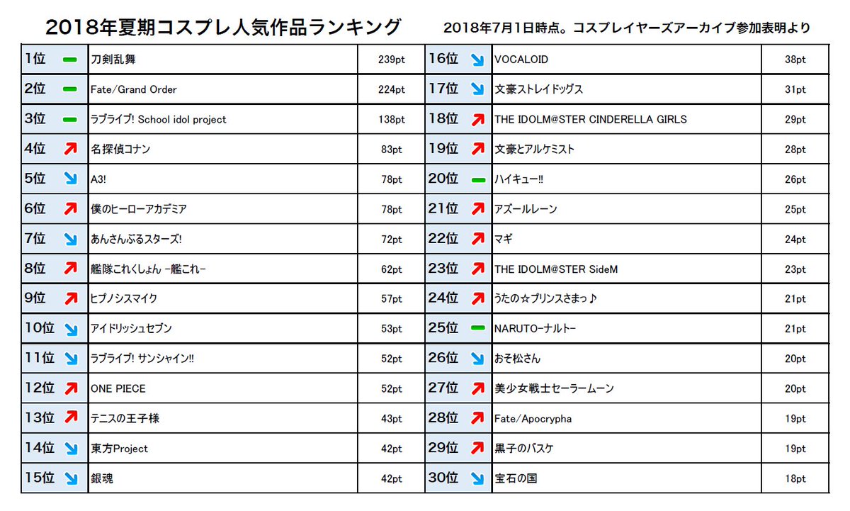 コスプレイヤーズアーカイブ 公式 A Twitter ニュース 18年夏期 参加表明作品 キャラクター人気ランキング をリリース 夏のイベントラッシュに向けて 今熱い人気作品上位60位までをチェックしてみてください キャラクター人気に変化が T