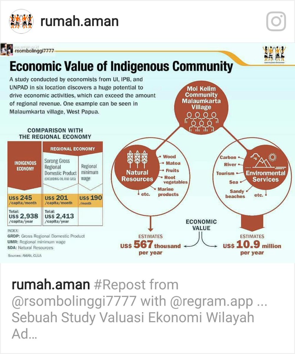Hutan Indonesia (@hutan_indonesia) on Twitter photo Sebuah Study Valuasi Ekonomi Wilayah Adat yang dilakukan oleh economists dari UI, IPB & UNPAD di 6 wilayah adat.
Hasilnya menunjukkan bahwa:
Tanpa bantuan pemerintahpun pendapatan pertahun masyarakat adat lebih tinggi dari Upah Minimum Regional. <a href="/RumahAMAN/">Aliansi Masyarakat Adat Nusantara (AMAN)</a> <a href="/wimar/">wimar</a> <a href="/rsombolinggi/">Rukka sombolinggi</a> Sebuah Study Valuasi Ekonomi Wilayah Adat yang dilakukan oleh economists dari UI, IPB & UNPAD di 6 wilayah adat.
Hasilnya menunjukkan bahwa:
Tanpa bantuan pemerintahpun pendapatan pertahun masyarakat adat lebih tinggi dari Upah Minimum Regional. <a href="/RumahAMAN/">Aliansi Masyarakat Adat Nusantara (AMAN)</a> <a href="/wimar/">wimar</a> <a href="/rsombolinggi/">Rukka sombolinggi</a>