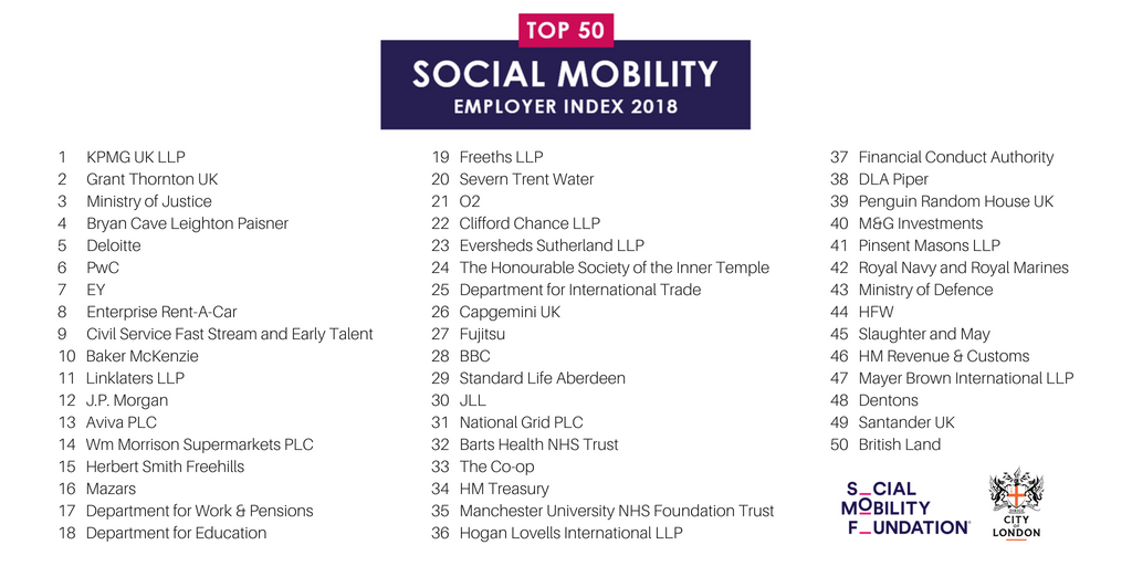 RB_City's tweet photo. Over 100 employers from 18 sectors employing over 1 million people entered this yearโs Social Mobility Employer Index, answering questions across 7 different areas โ social diversity was a priority for 2/3rds of employers surveyed. #SocialMobilityEI @SocialMobilityF https://t.co/hCyn07PjB2