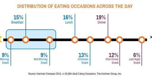 salus_well's tweet photo. Find Out How #Breakfast Went Through A Social Transformation Without Sacrificing #Health Benefits https://t.co/CkDn8B184a https://t.co/Zo6aa8XWjJ