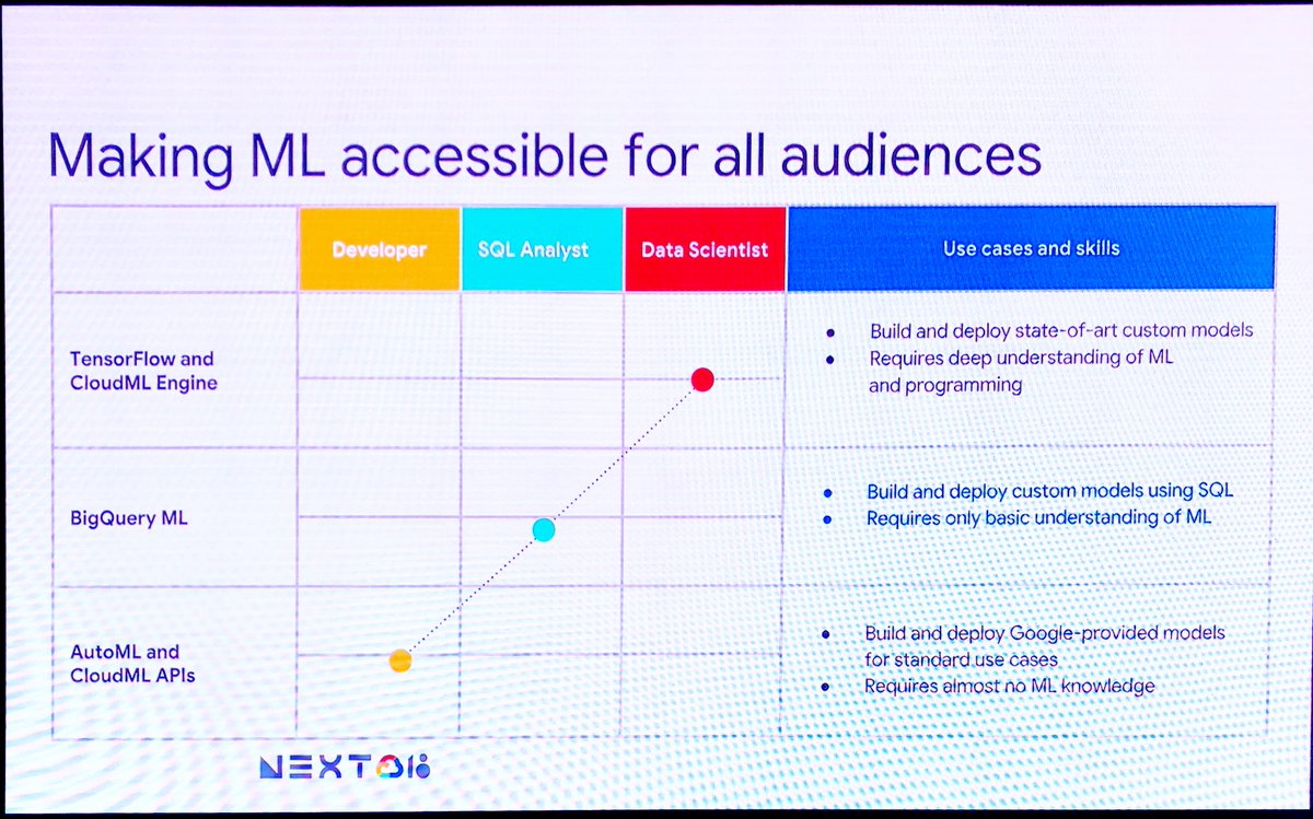 BasL's tweet image. 🔥 #BigQueryML #googlenext18 🔥