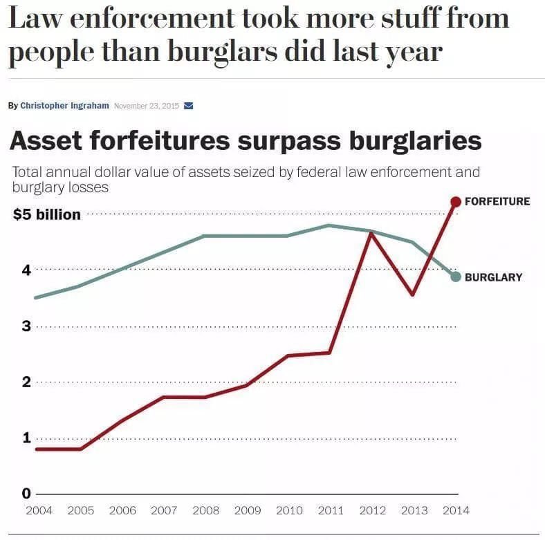 Who are the real crooks?
You decide... #CivilAssetForfeiture