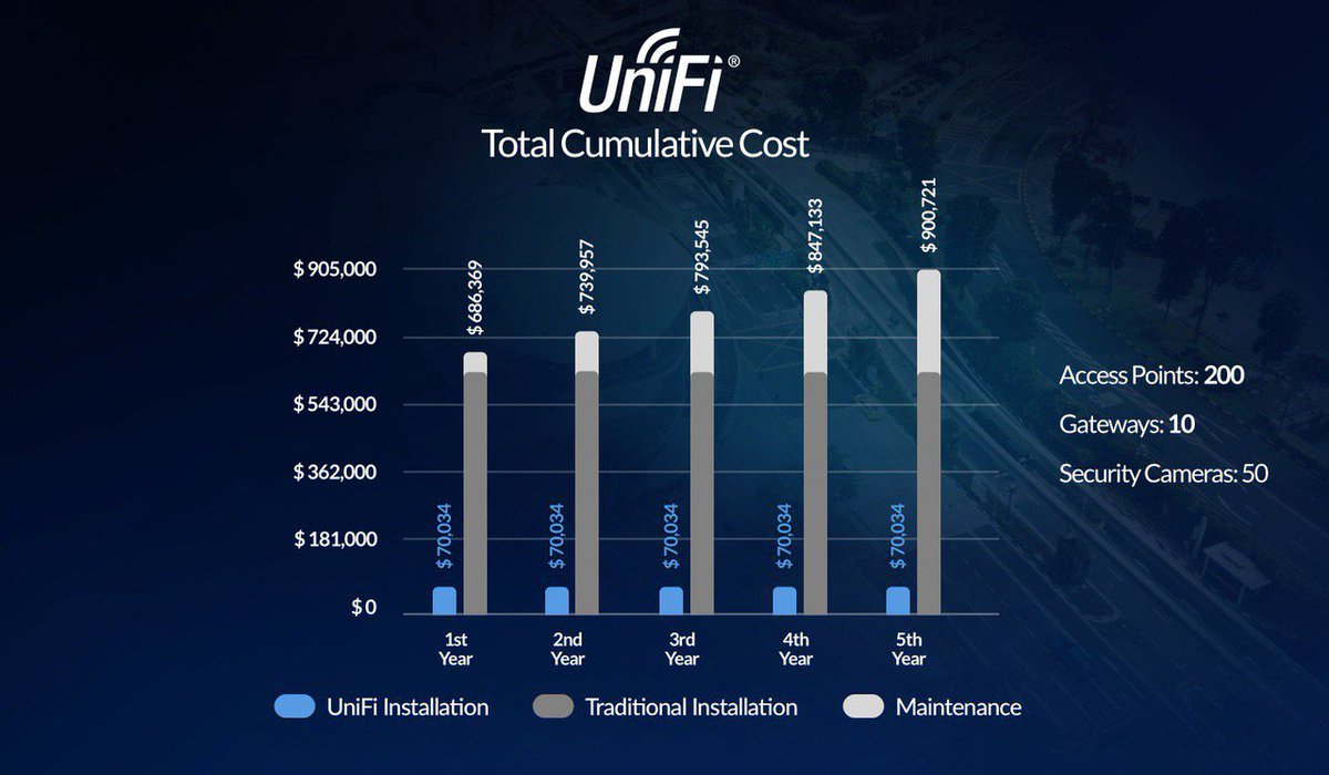 WiFiCanarias's tweet photo. Compare los costos de implementación con #UniFi y las instalaciones tradicionales
https://t.co/nXuiTrvyzo
@UBNT @UBNT_Latam #WeDoWiFi #UBNTeverywhere https://t.co/r82knbc3qs
