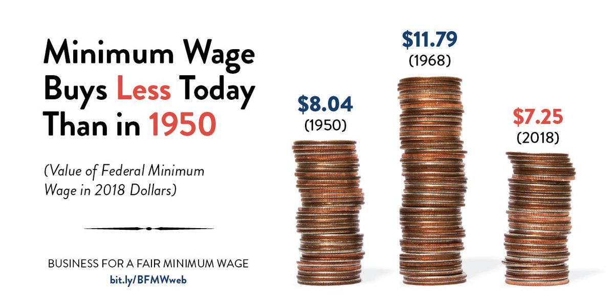 MinimumWageBiz's tweet image. Minimum Wage has LESS Buying Power Now than it did in 1950❗️The federal #MinimumWage has been $7.25 an hour since July 2009 - that&apos;s just $15,080 a year working full time. We can change that‼️#RaisetheWage