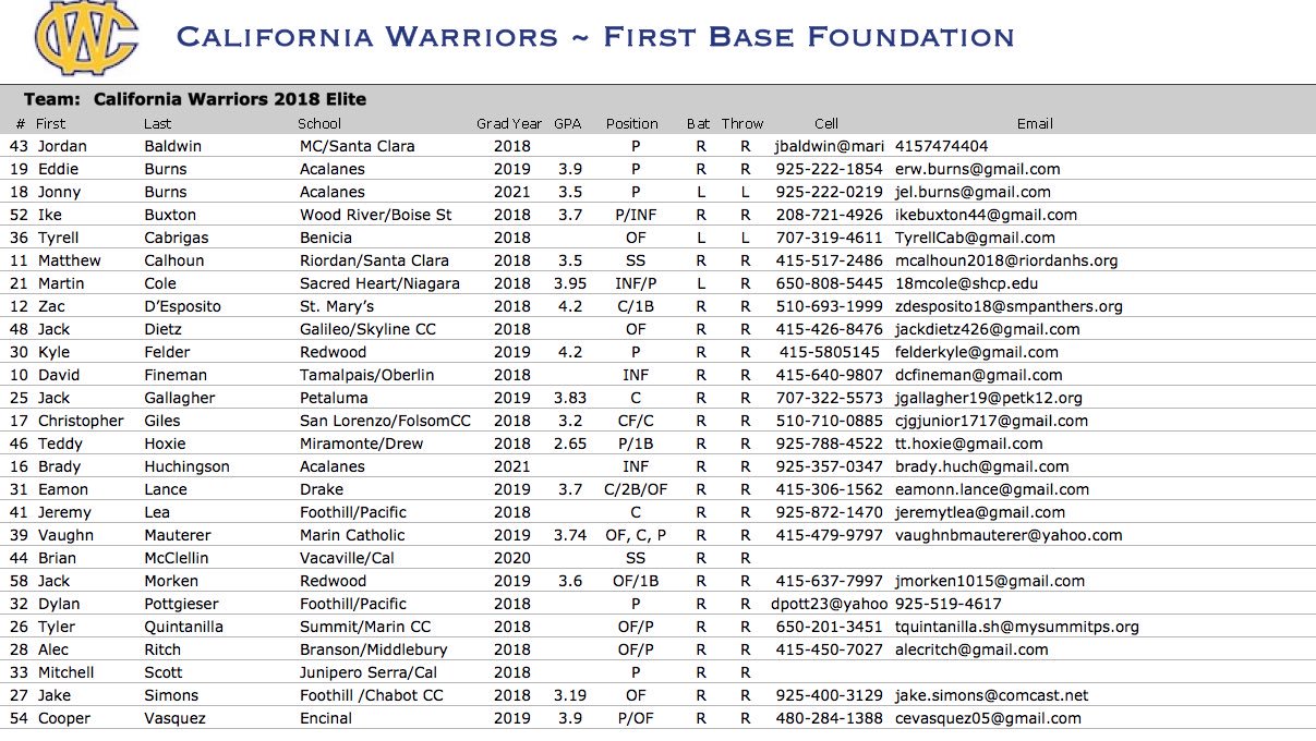 California Warriors on Twitter "Roster/Pitching Rotation for Phil