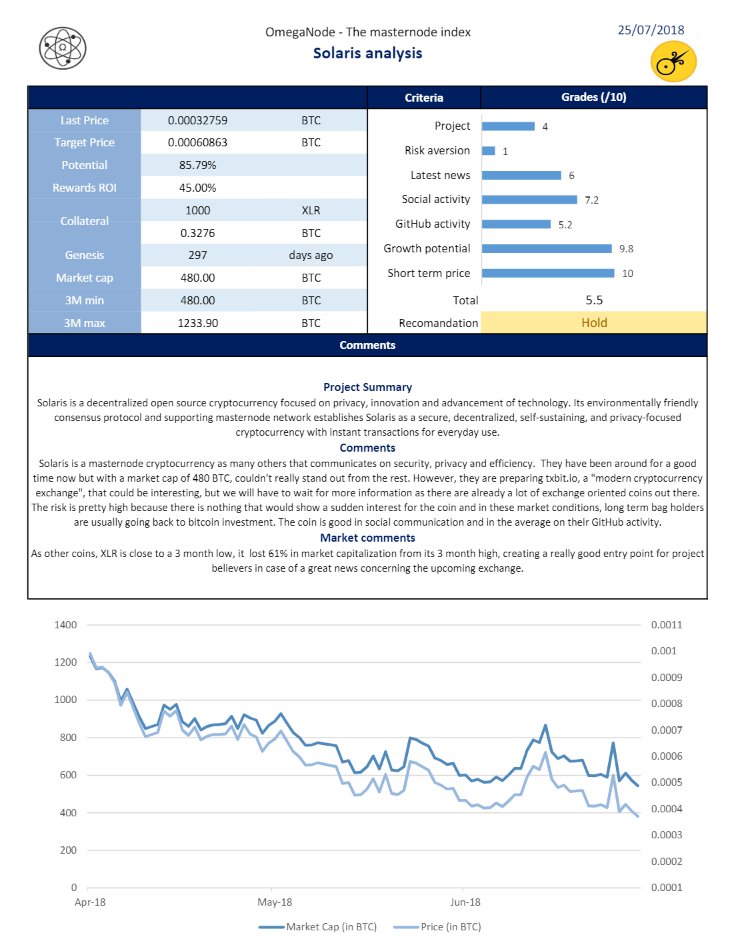 NodeOmega's tweet image. New #masternode #analysis today: @SolarisCoin
They started talking about an exchange, keep an eye on it, and if you like risks, now would be a good time to enter!
5.5/10 -&amp;gt; Hold

Check it out on our website:
omeganode.io/index.php/2018…

Join our discord:
discord.gg/zMnYJC4