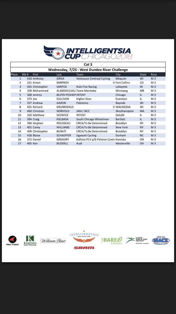 Results: Men Cat 3 #IntelliCup #WetDundee