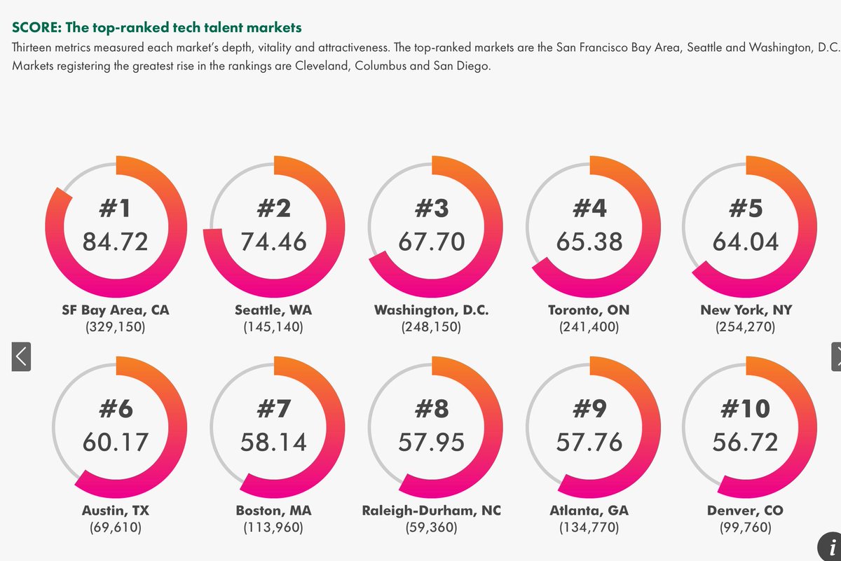 SteveCase's tweet image. Too Tech Talent Cities bit.ly/2A9s3s1 “Markets registering the greatest rise in the rankings are Cleveland, Columbus and San Diego” #RiseOfRest @CBRE