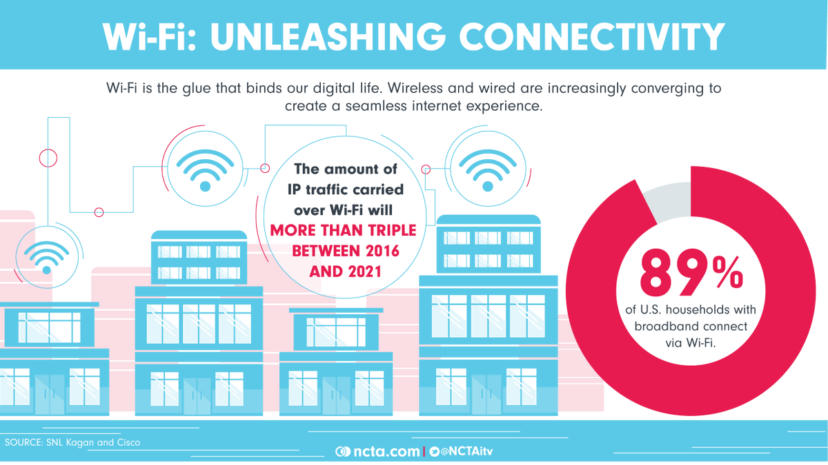 As more of our lives go online, the more we depend on Wi-Fi. In fact, it's expected that the amount of data carried over Wi-Fi will more than triple by 2021. So...what does that mean? ncta.com/whats-new/wi-f…