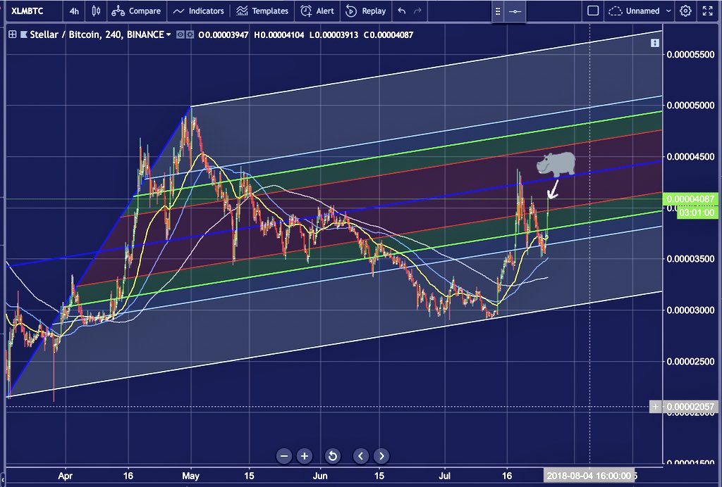 $XLM - bulls pushing today looking to retest that middle pitchfork resistance line that has held the price from going higher since May...a break through and hold, especially on the daily would be significant and pave the way for continuation, repeated rejections would not...