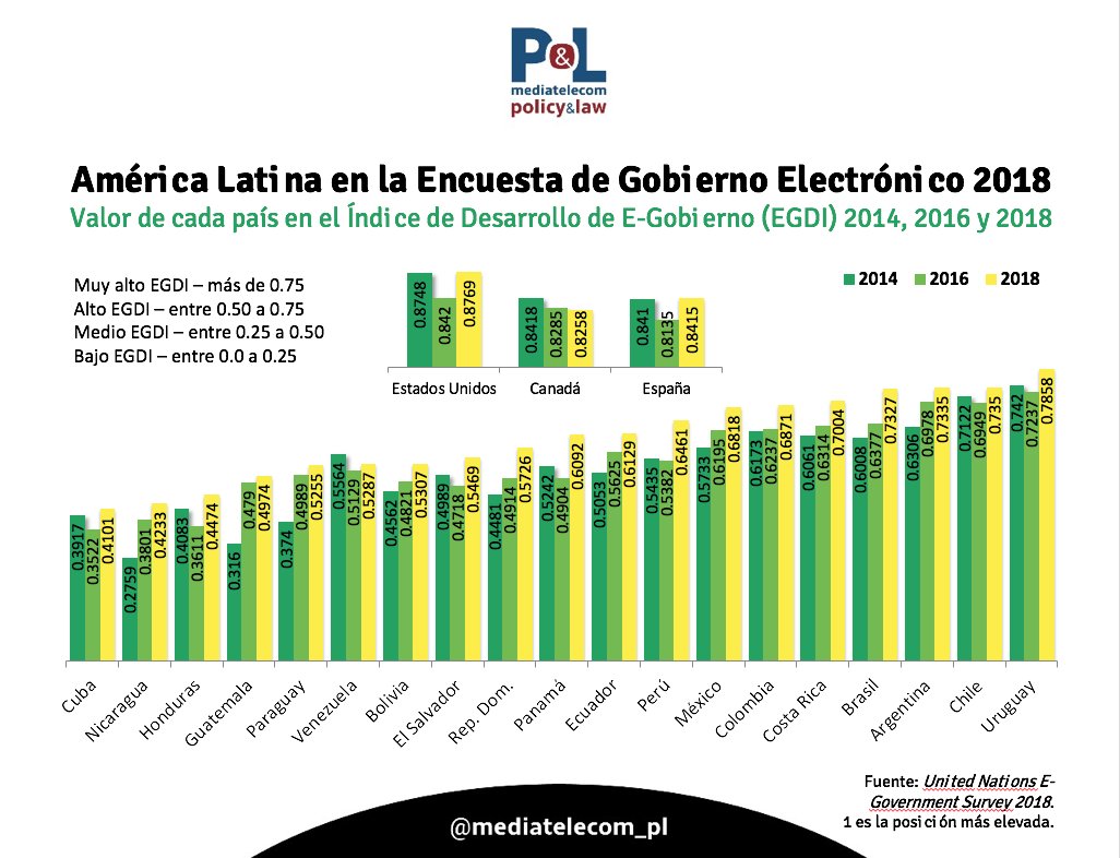 dpl_news's tweet photo. #Instachart de la semana - América Latina en la Encuesta de Gobierno Electrónico 2018 https://t.co/kqQxbPR3tD https://t.co/tQlpa9IzAe