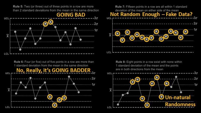 t_magennis's tweet photo. We borrowed Control Charts, then screwed it up. It was never just about crossing a fixed control limit. It was always about detecting an unlikely change in distribution (telling natural random variation versus "something changed") E.g. Consider the seven other #NelsonRules 1/3 https://t.co/755Cfeb1Mo