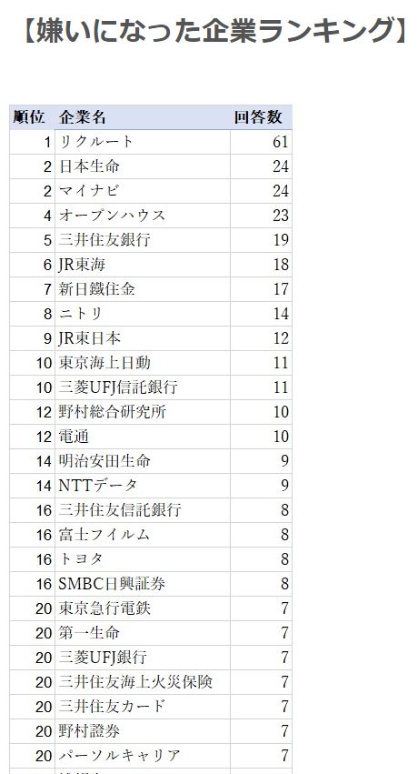 就活を経て嫌いになった企業ランキング 理由検索 第1回 嫌いになった企業ランキング 集計結果発表 その くらのすけ調べ なるほど 就活ルールをつくったという理由でリクルートは嫌われるのか 世界四季報 セカ報 Scoopnest