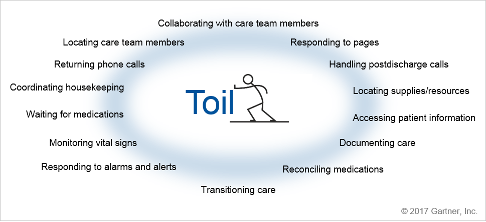 PatientSafeSoln's tweet photo. By 2022, 50% of unnecessary "toil" embedded in nursing & care team workflows will be reduced through various technologies. See what @Gartner_inc says about #clinicalcommunication platforms and how they can help decrease care team toil. https://t.co/mtRtdCmoDZ #PatientTouch https://t.co/t8RBdDopsv
