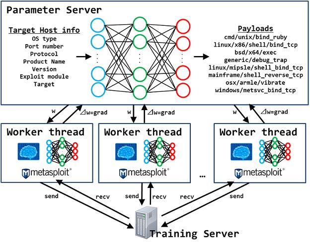 Fully automatic penetration test tool using Machine Learning.
github.com/13o-bbr-bbq/ma… 
#exploit #Hacking #python #infosec #network #MachineLearning #vulnerabilities #CyberSecurity