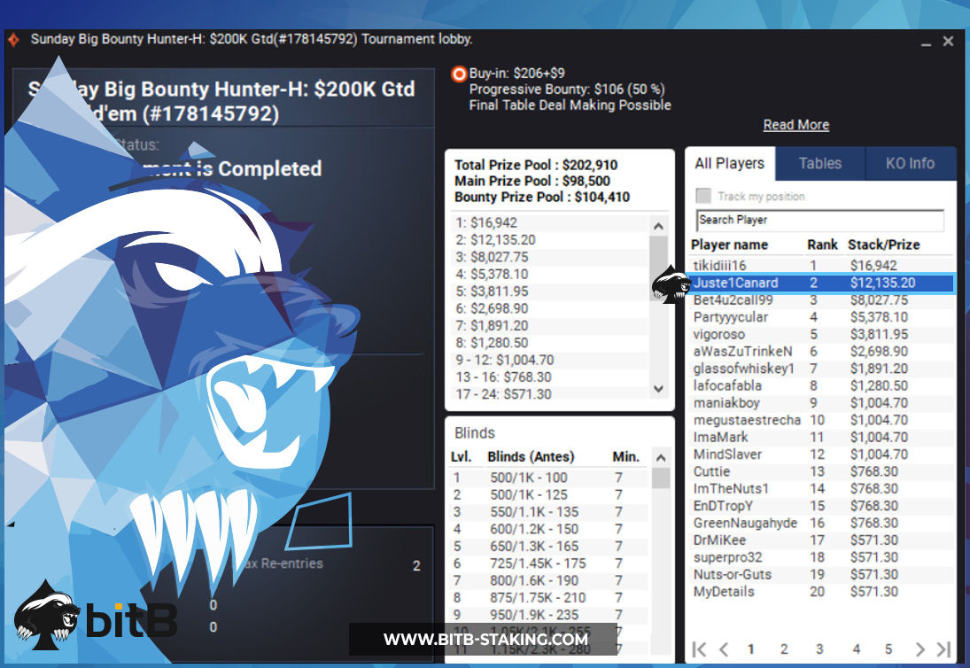 bitBstaking's tweet photo. Some Sunday grind results 📈
🏆offQbert45 $11,047 $109 Kickoff
🥉@Dgilbert87 $8546 $55 Marathon
🥉SoCloseCall $17,349 &amp; @livetourneysfml $9136 $215 Sunday Warm-Up
🥈Juste1Canard $15,688 $215 Big Bounty Hunter

#poker #bitBstaking #bitBBrazil https://t.co/dn2soGGISu