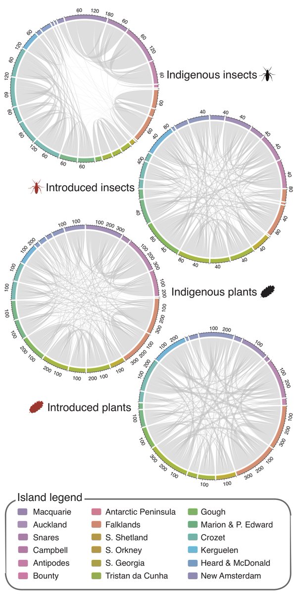 #zetadiversity provides new insight into processes structuring indig and introduced plant🍃 + insect🐞 assemblages across #Antarctic. First paper from <a href="/ChownLab/">Chownlab</a>/<a href="/MonashBiol/">School of Biological Sciences, Monash</a> PhD student <a href="/LeihyR/">Rachel I. Leihy</a> - just published in <a href="/ESAEcosphere/">Ecosphere</a>! <a href="/PostGradBiol/">Monash BiolPostgrad</a> #MonashEcology esajournals.onlinelibrary.wiley.com/doi/abs/10.100…