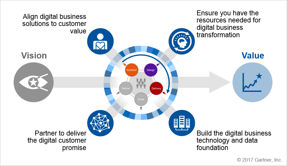 venkyvijay's tweet photo. Making digital business a practical reality transitions vision to value. A great digital business vision provides the catalyst for change. Realizing that vison requires execution: solution development, operational ecosystems, a tech foundation, and human capabilities.@cxdigi #CX https://t.co/z9le6D7Prt