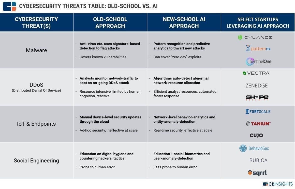 Using #AI to Defend Various #AttackVectors 
#CyberSecurity #InfoSec #Threat #Risk #Malware #DDoS #IoT #SocialEngineering #ML #DL #databreaches #DataProtection #Technology #Infographic cc @MikeQuindazzi #ArtificialIntelligence #IoT #IoE #infographics ht #artificialintelligence #i