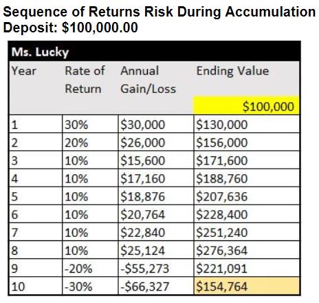 MarketWatch's tweet photo. Buying and holding a portfolio of stocks worth $100,000 over a decade has roughly the same accumulation whether 30% drawdowns happen at the beginning or the very end of the 10-year period https://t.co/GmNlOxzasg https://t.co/5GRNIGNjFt