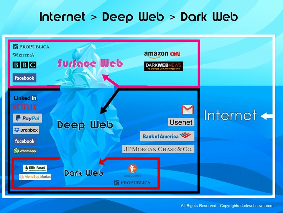 Darkweb Markets