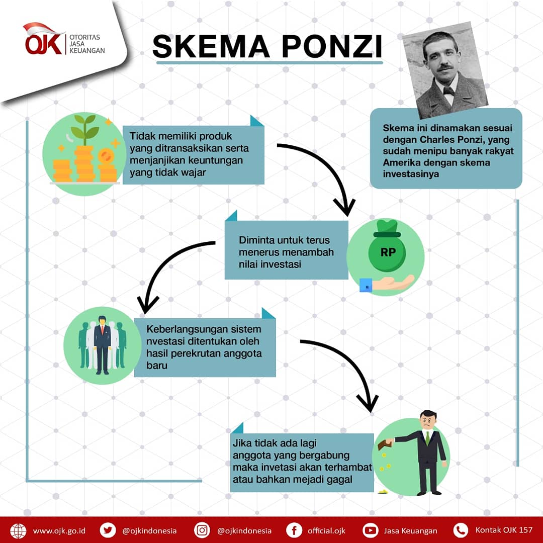 ojkindonesia's tweet photo. Taukah sobat OJK apa itu money game?

Money game adalah jenis investasi bodong.

Money game dikenal sebagai bisnis penggandaan uang,dgn cara menyetorkan sejumlah uang untuk mendapatkan imbal hasil yg sangat tinggi.
Apa saja yg termasuk money game? 
#ojkindonesia  #investasibodong https://t.co/g8W0wLBdkU