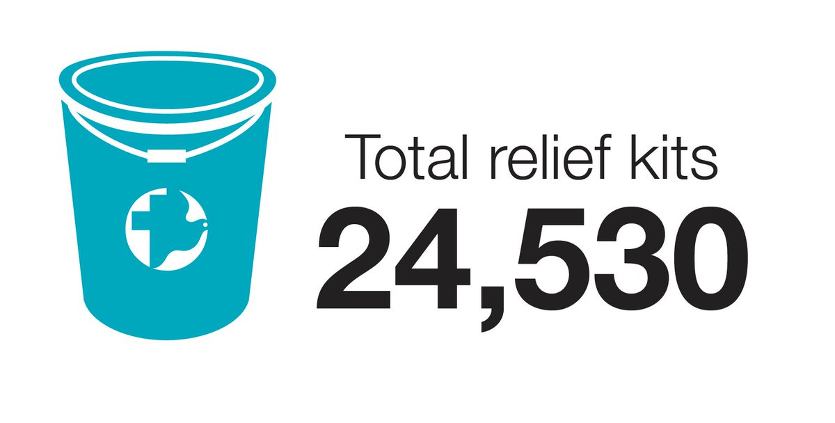 mccpeace's tweet photo. Last year, you helped us pack 24,530 relief kits for urgent needs around the world. Wow! Thank you!

But the work continues! We are still in need of 11,700 relief kits for this year. Find out how you can help by visiting https://t.co/qA16nQefum or https://t.co/Tx8unMR25E https://t.co/2XnhwtQa4M