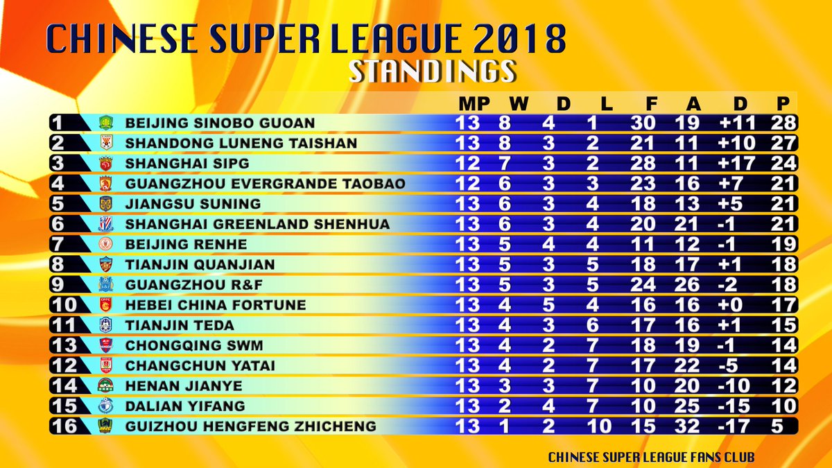 SOCCAST on Twitter: "Check out the latest league standings from the Chinese  Super League Fans Club! #CSL #Table https://t.co/uumgqmAlD0" / Twitter