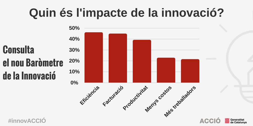 accio_cat's tweet photo. Les empreses que innoven augmenten l'eficiència i la facturació. Troba solucions innovadores per a la teva empresa a través de la diversitat de serveis d'ACCIÓ👇🏼 https://t.co/KfIGtKyBlH #innovACCIÓ https://t.co/HHEg3O9m8b