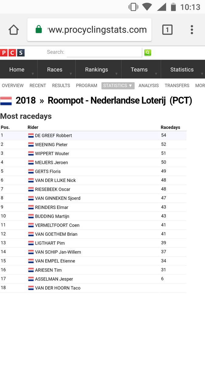 Al behoorlijk wat koersdagen op de teller <a href="/ProCyclingStats/">ProCyclingStats.com</a> maar nog meer dan voldoende moraal om donderdag te racen in GP Pino Cerami en volgende week in de Ronde van Denemarken. Nieuwe rondes, nieuwe kansen <a href="/NLLoterij/">Nederlandse Loterij</a> @TeamRoompot