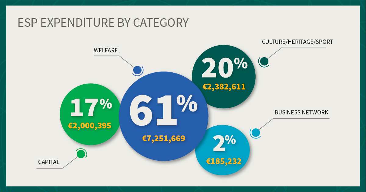 GlobalIrish's tweet photo. Did you know that over 60% of @GlobalIrish Emigrant Support Programme funding goes to welfare organisations working with vulnerable members of Ireland's diaspora. You can read more about this funding &amp; our work by downloading our annul report here: https://t.co/QYQ4NmmPpg 🇮🇪 https://t.co/9GI47pIubR