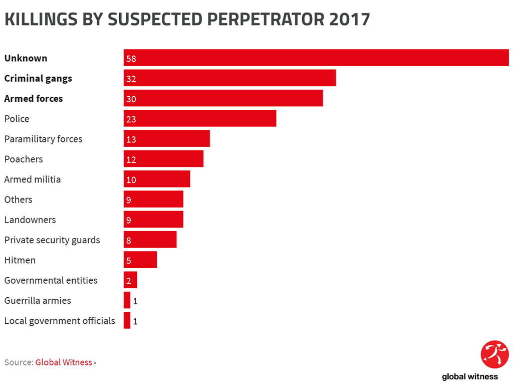 Global_Witness's tweet photo. #Agribusiness has become the most dangerous sector for #EnvironmentDefenders, with 46 of the 207 activists killed last year having protested against palm oil, coffee, fruit &amp; sugar cane plantations, as well as cattle ranching. #AtWhatCost

https://t.co/xeMEPs93y5 https://t.co/uKlNjVpgag