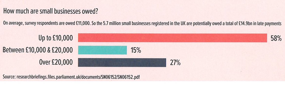 FSB_Voice's tweet image. Small businesses across the UK are still chasing £14.9 billion in late payments resulting from goods and services they have provided, according to new research. buff.ly/2mbrXXe #FirstVoice