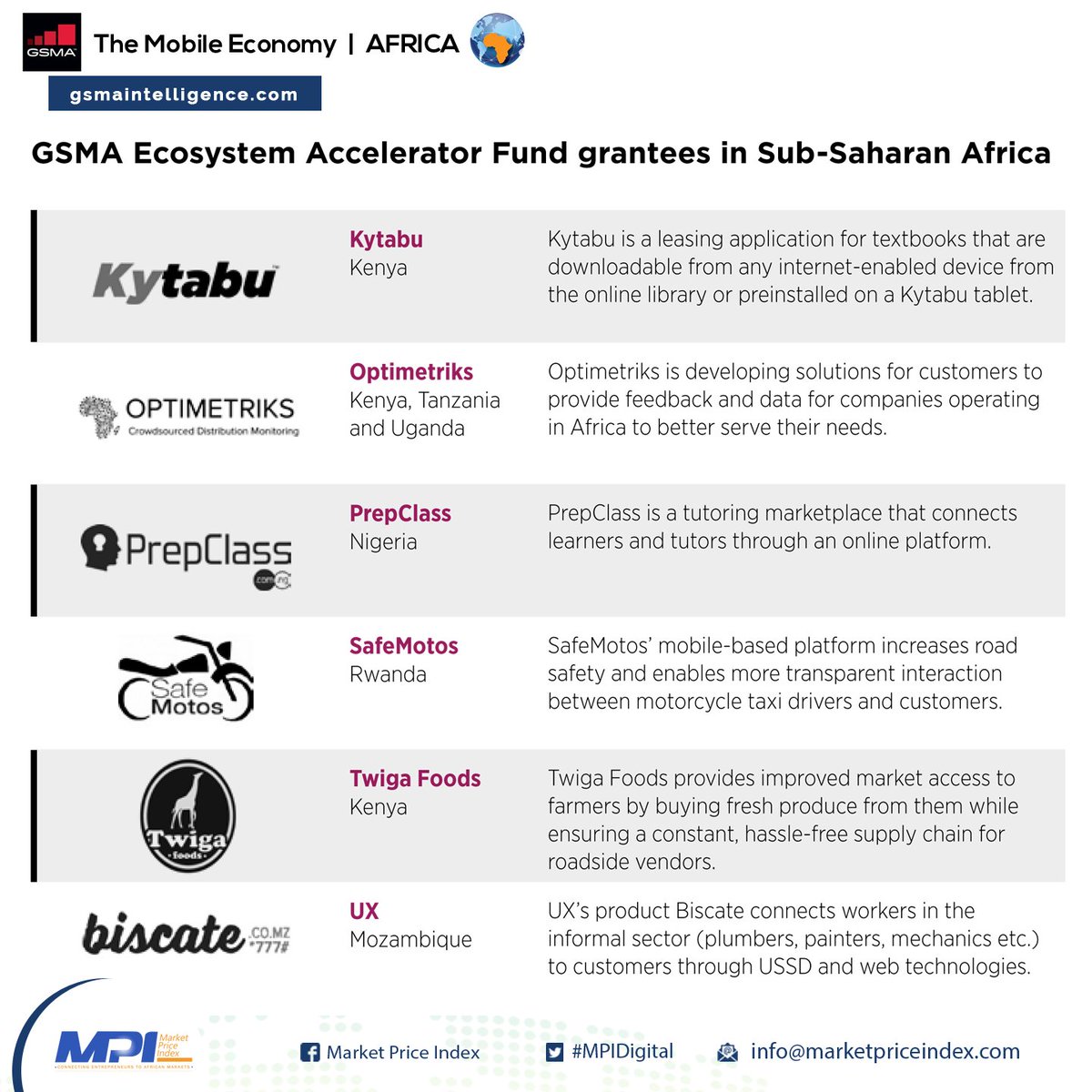 The <a href="/GSMA/">GSMA</a> through the Ecosystem Accelerator programme, actively supports the growth and development of the tech start-up ecosystem through the <a href="/GSMA/">GSMA</a> Ecosystem Accelerator Innovation Fund cc <a href="/Kytabu/">Kytabu</a> <a href="/optimetriks/">FieldPro (By Optimetriks)</a> <a href="/PrepclassNG/">PrepClass</a> <a href="/SafeMotos/">SafeMotos</a> <a href="/TwigaFoods/">Twiga Foods</a> <a href="/uxtechmz/">UX</a> #Africa #MPIDigital
